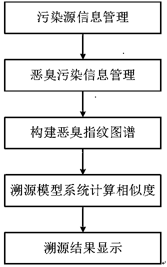 Atmosphere odor pollution tracing system and application