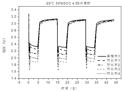 Wide-temperature-band 12V start-stop battery chemical system