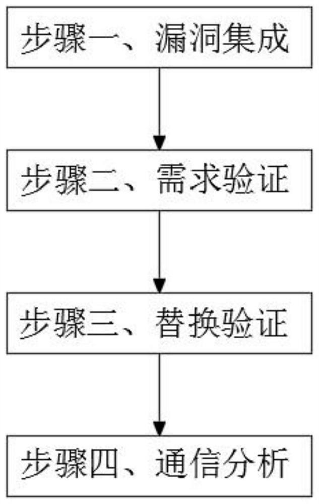 Automatic verification method for security of communication software