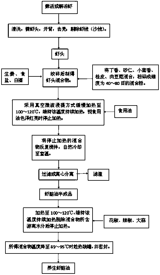 A preparation and processing method of health-preserving shrimp brain oil