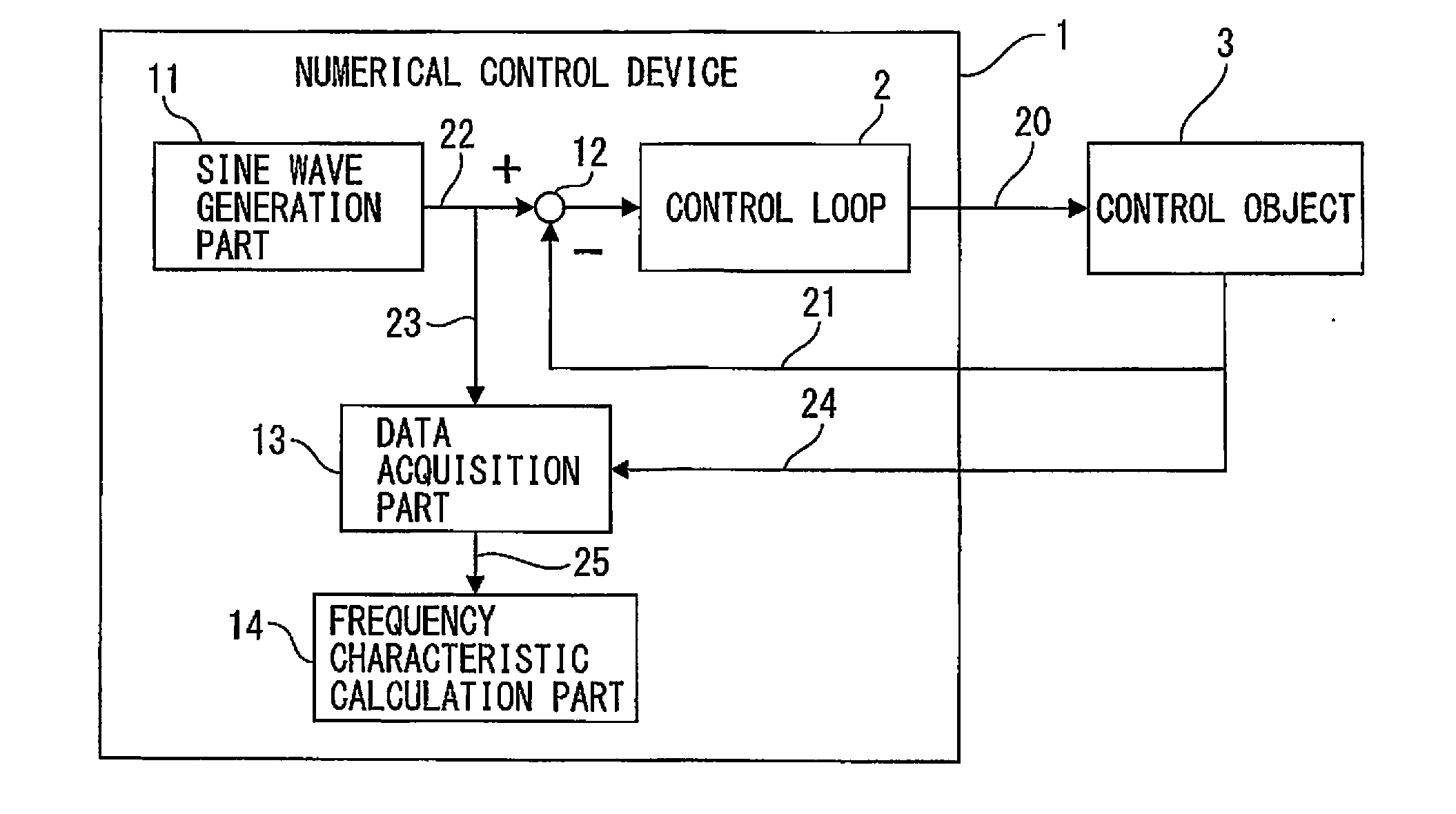 Numerical control device having function of calculating frequency characteristic of control loop