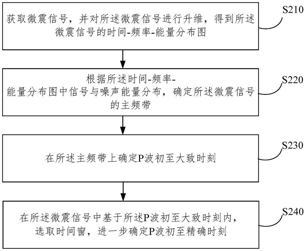 Mine micro-seismic signal P wave first arrival moment extraction method and system