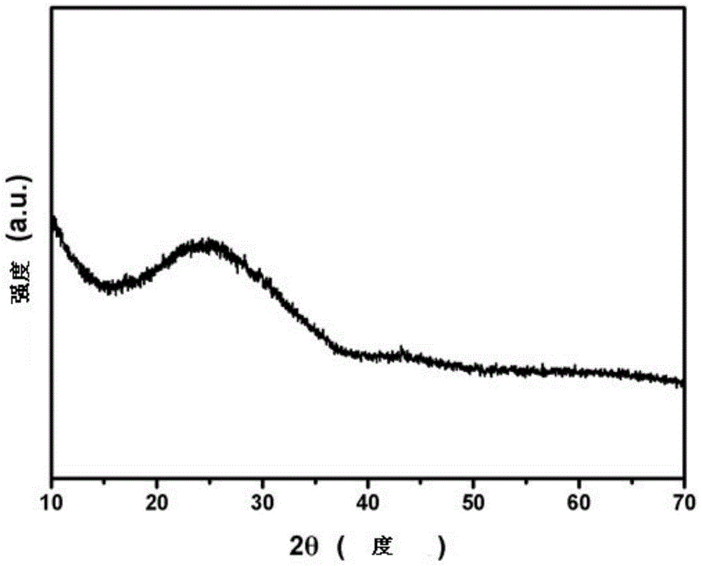 One-step in situ preparation of doped graphene with tunable nitrogen content and species