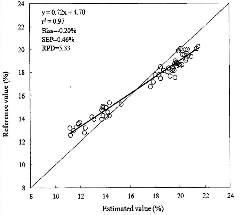 Method for rapidly detecting amylose content in rice by near infrared spectrum and visible light analyzer