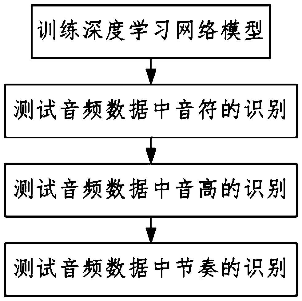 Intonation evaluation method based on Deep Conventional Neural Network DCNN and CTC algorithm