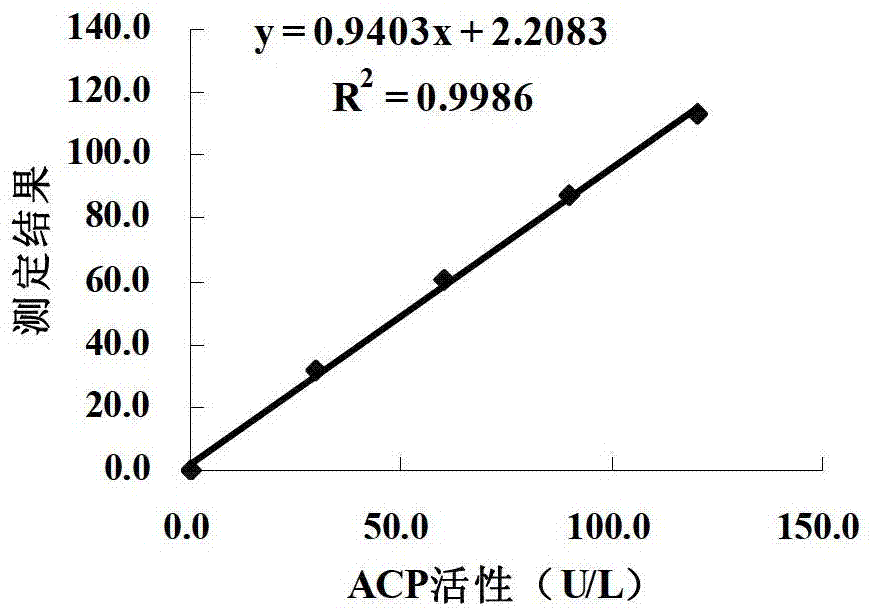 A liquid kit and detection method for acid phosphatase detection