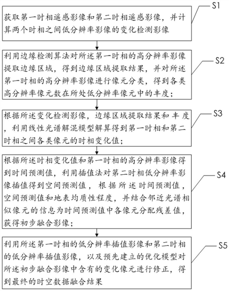 A method, system and device for spatial-temporal fusion of remote sensing image data