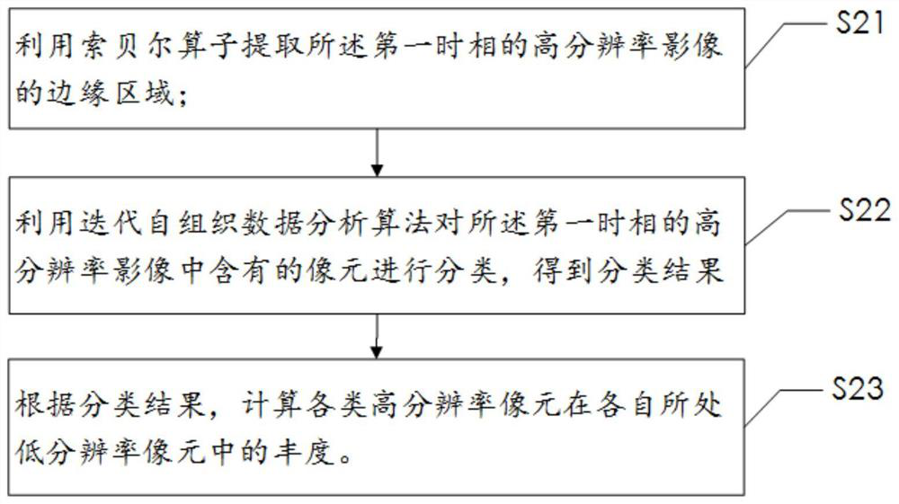 A method, system and device for spatial-temporal fusion of remote sensing image data