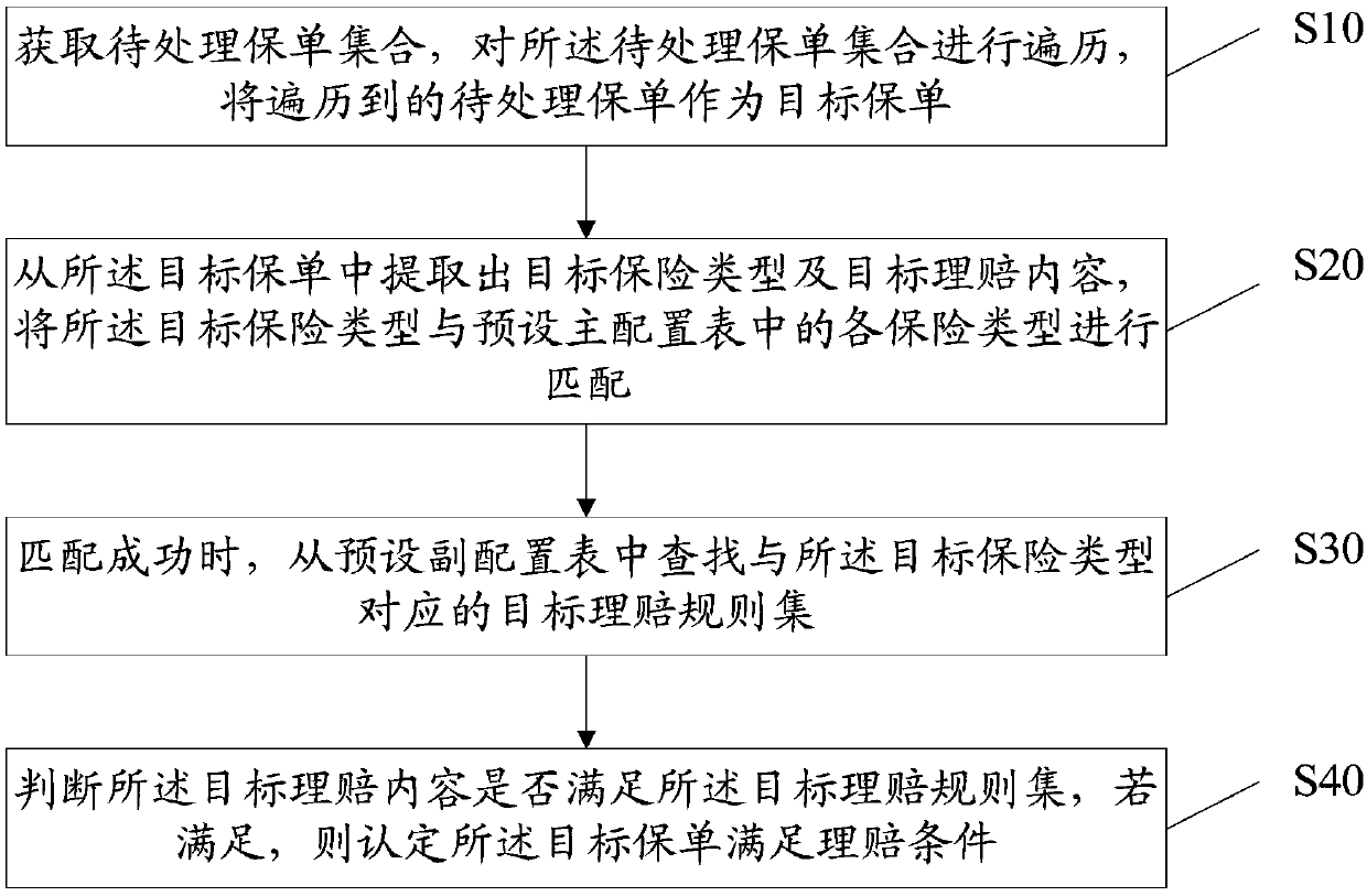 Insurance policy claim settlement judgment method and device, storage medium and apparatus