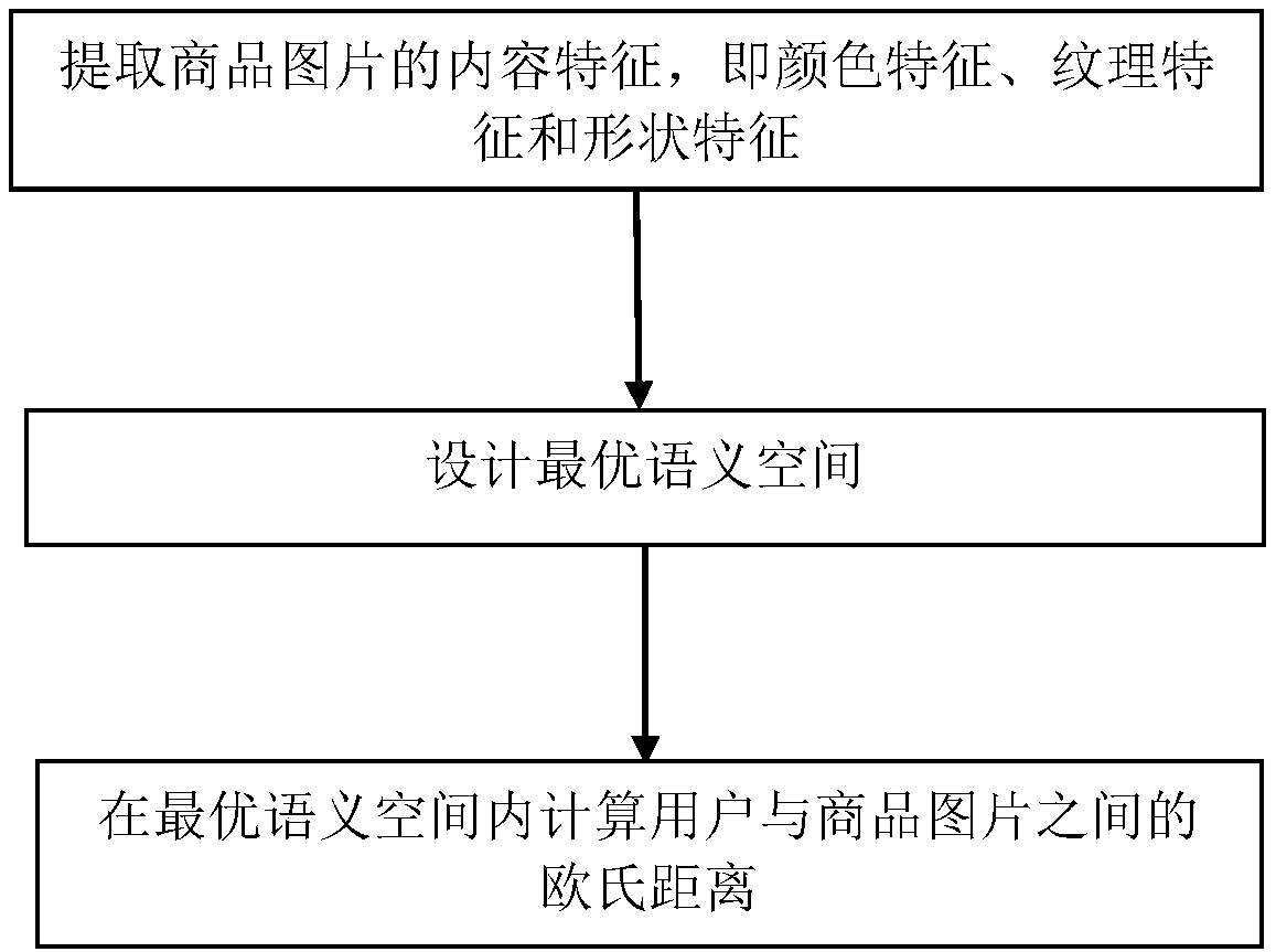 Product recommendation method based on image and social tag