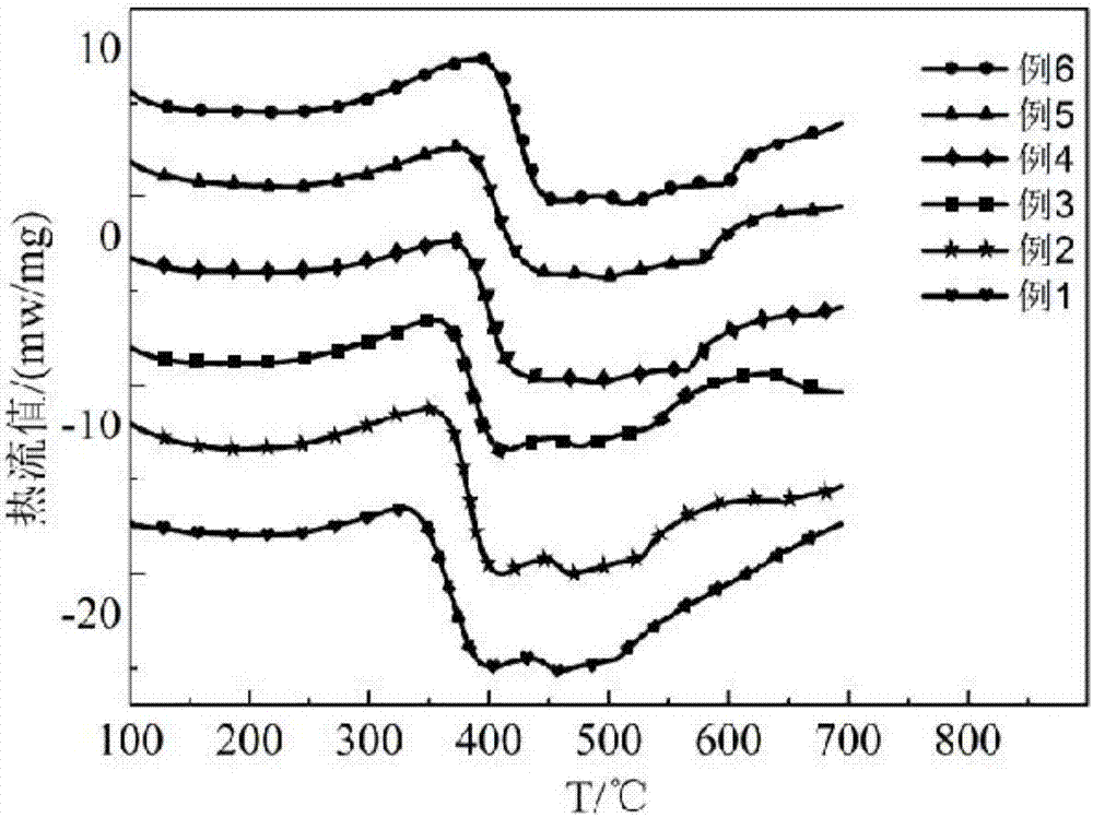 Glass powder used for silver paste on front surface of crystalline silicon solar cell and preparation method of glass powder