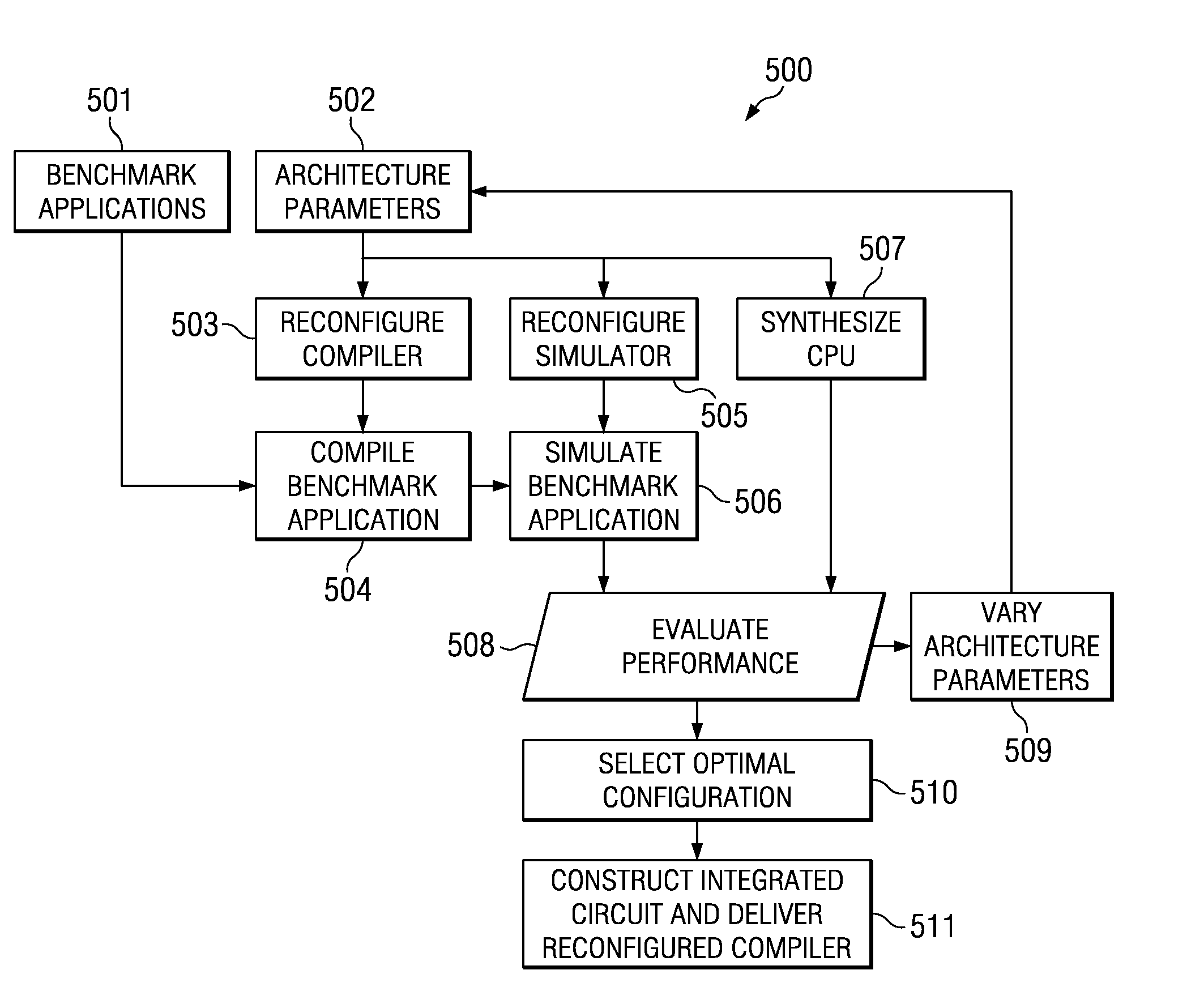 Method for Design of Programmable Data Processors