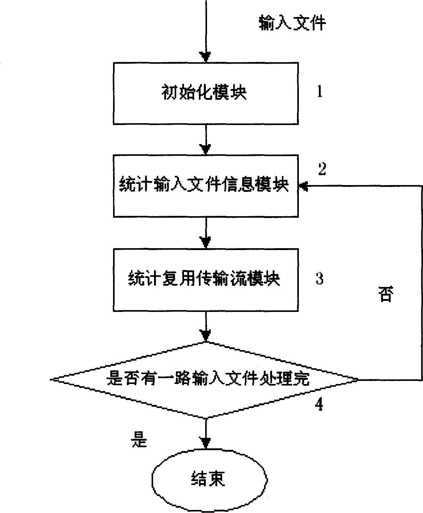 Method for statistics of multiplex transmission stream