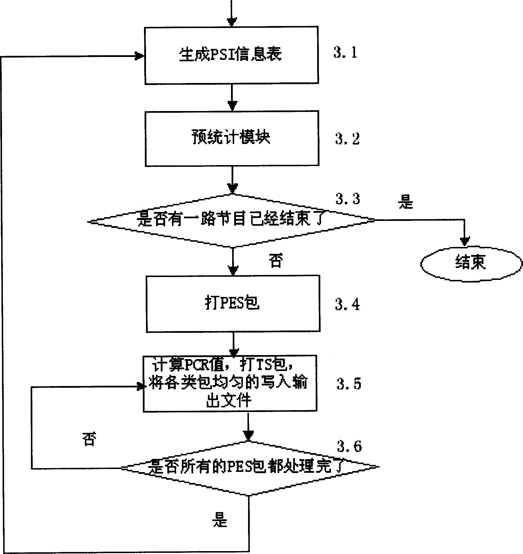 Method for statistics of multiplex transmission stream