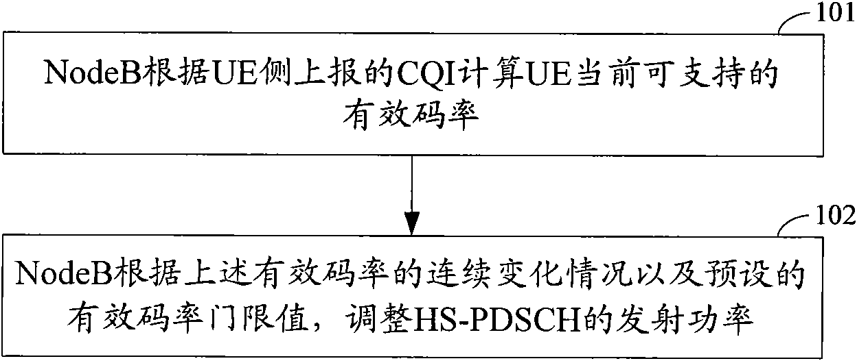 Power control method and device