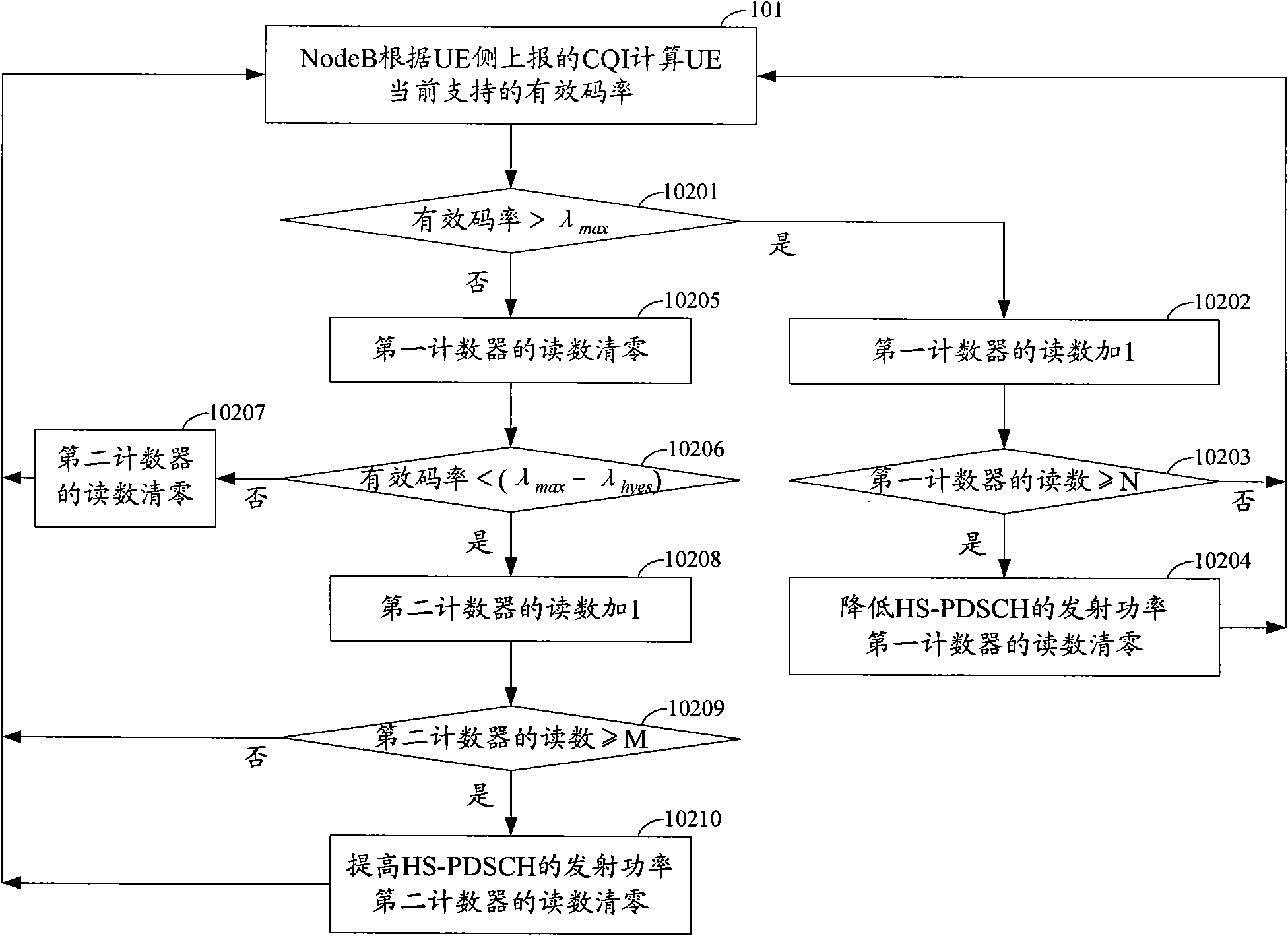 Power control method and device