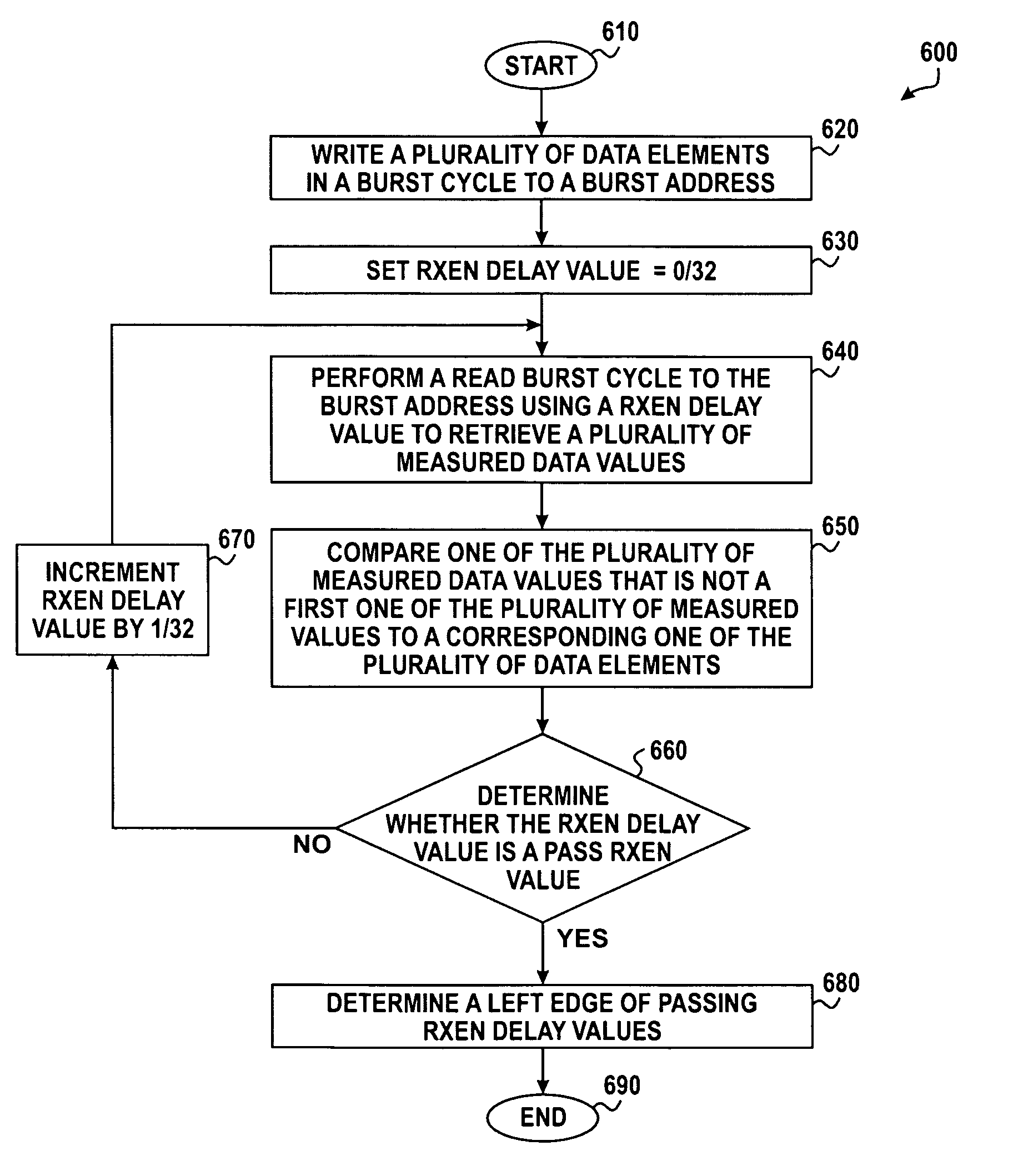 Method for training dynamic random access memory (DRAM) controller timing delays