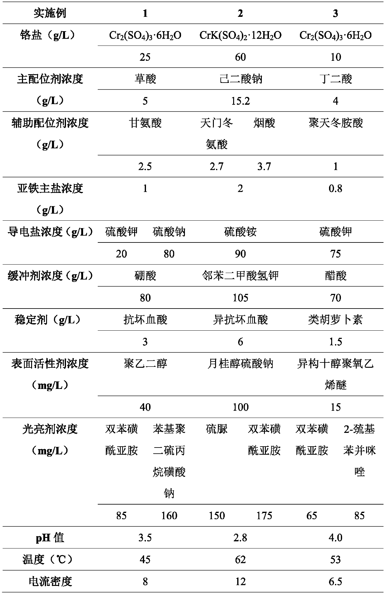 A kind of electroplating solution and preparation method of trivalent chromium system electrodeposition chromium ferroalloy