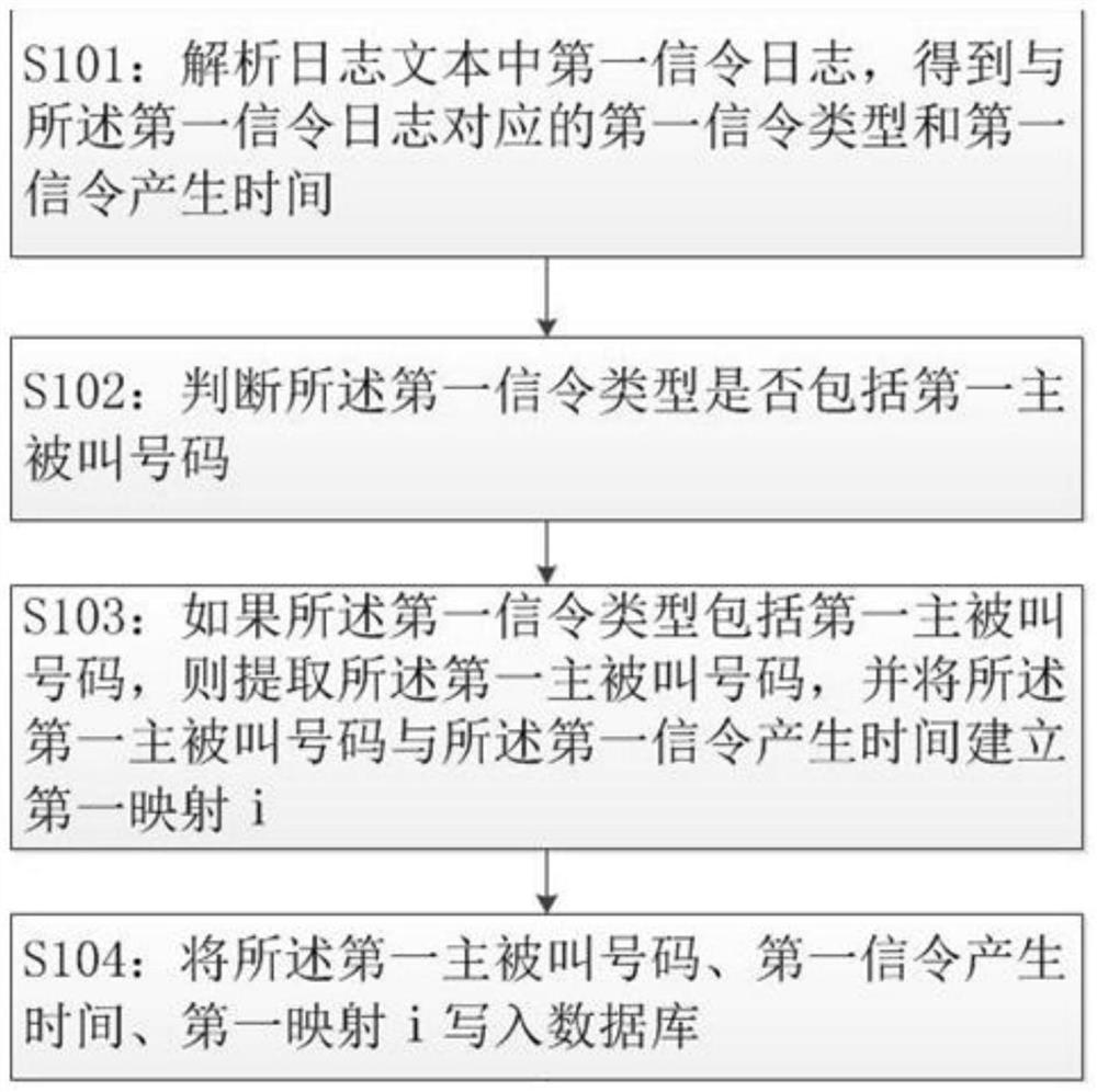 Method and device for storing signaling log text in database