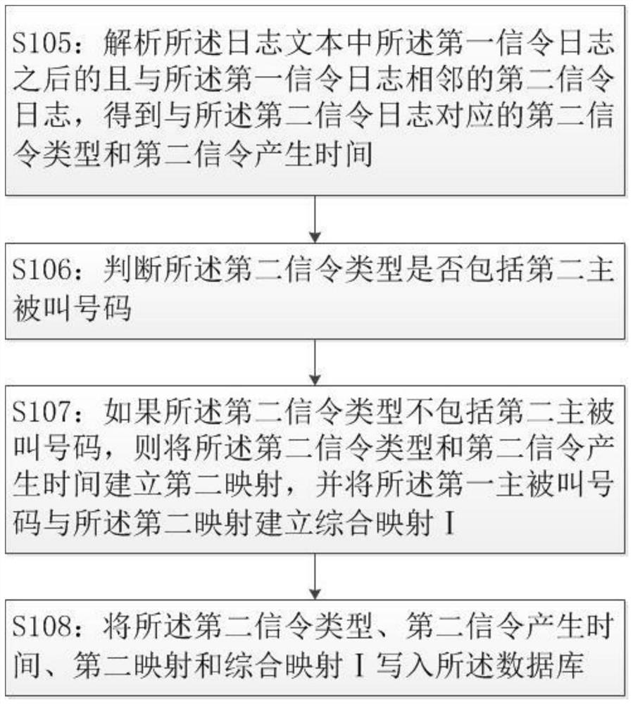 Method and device for storing signaling log text in database