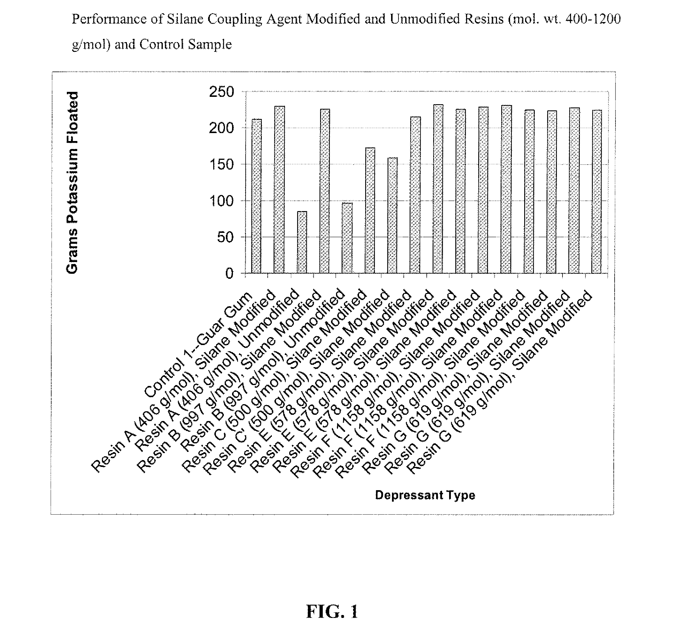 Modified amine-aldehyde resins and uses thereof in separation processes