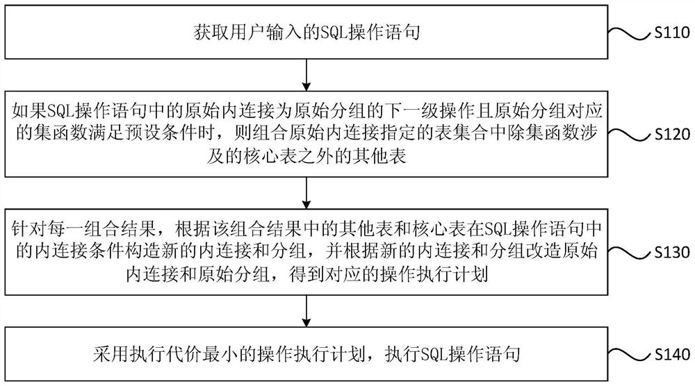 Executing method, device, device and storage medium for data operation