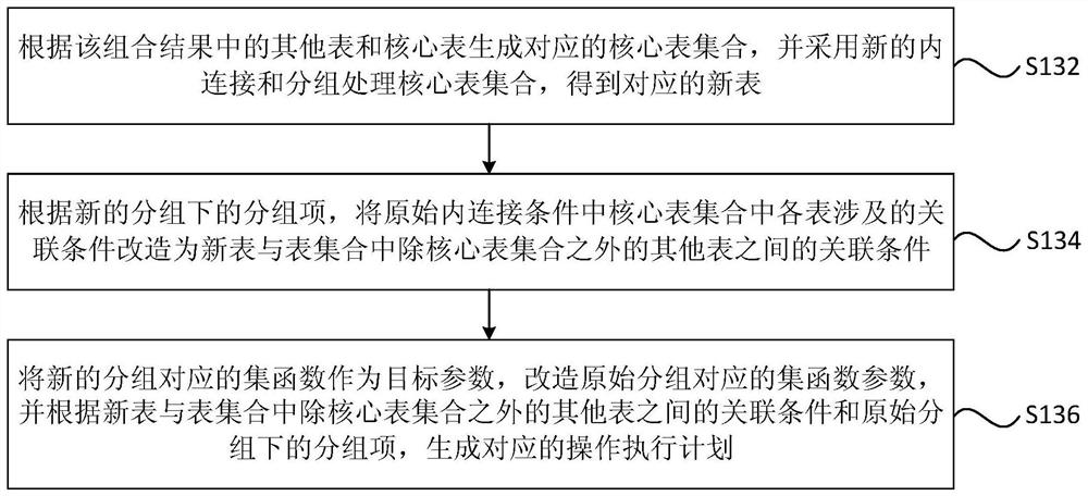 Executing method, device, device and storage medium for data operation