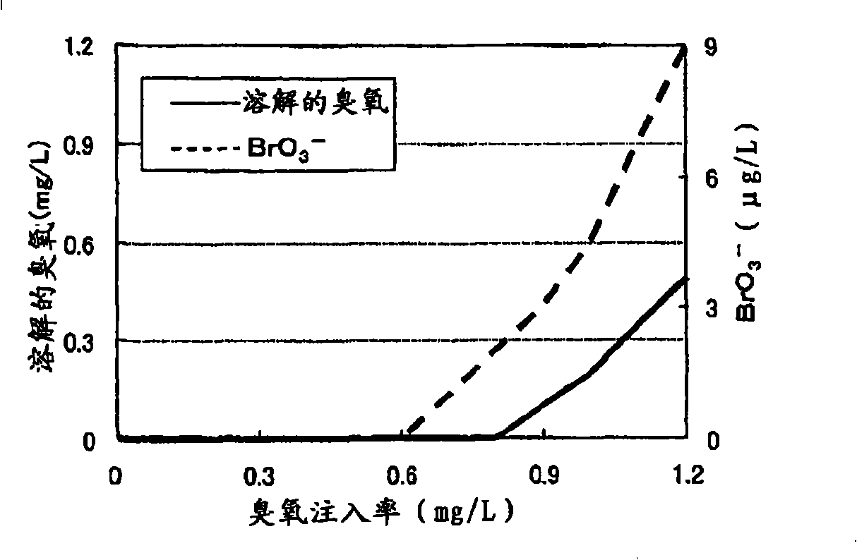 Water treatment method and water treatment apparatus