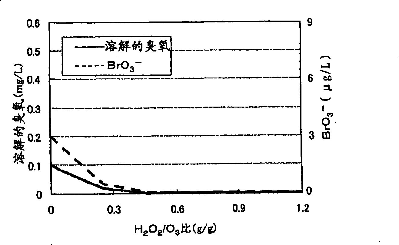 Water treatment method and water treatment apparatus