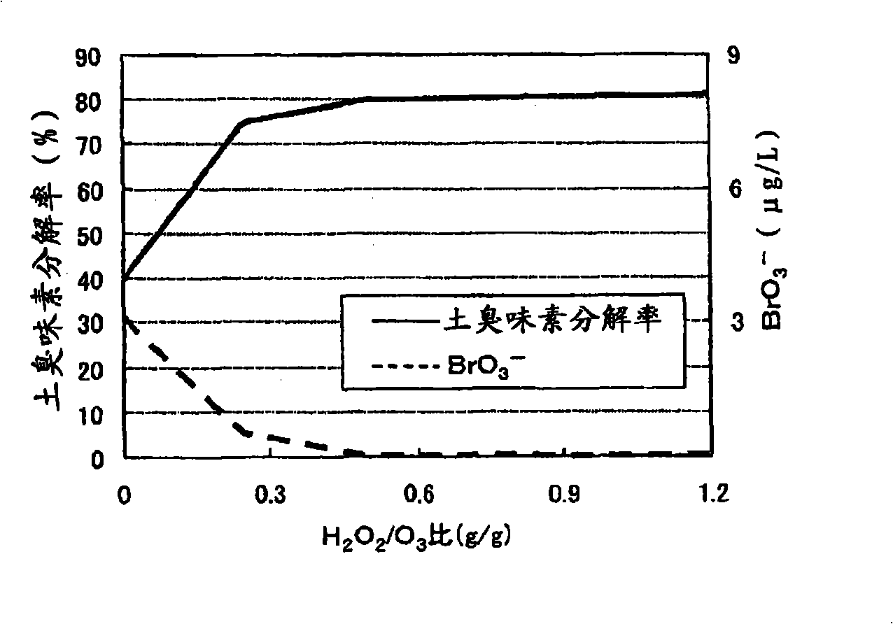 Water treatment method and water treatment apparatus