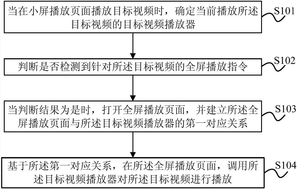 Video playing method and device