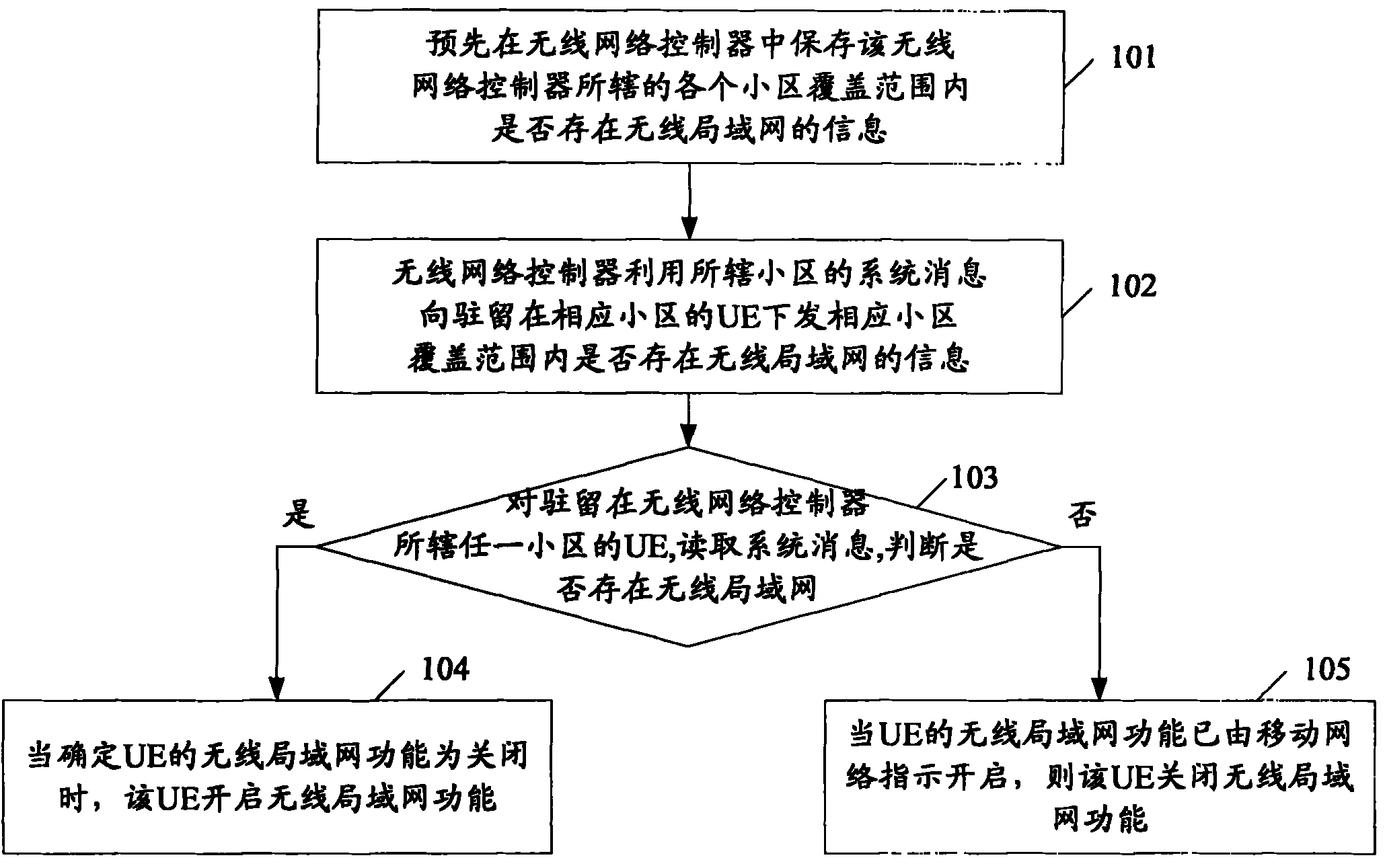 Method for finding radio local area network in mobile network