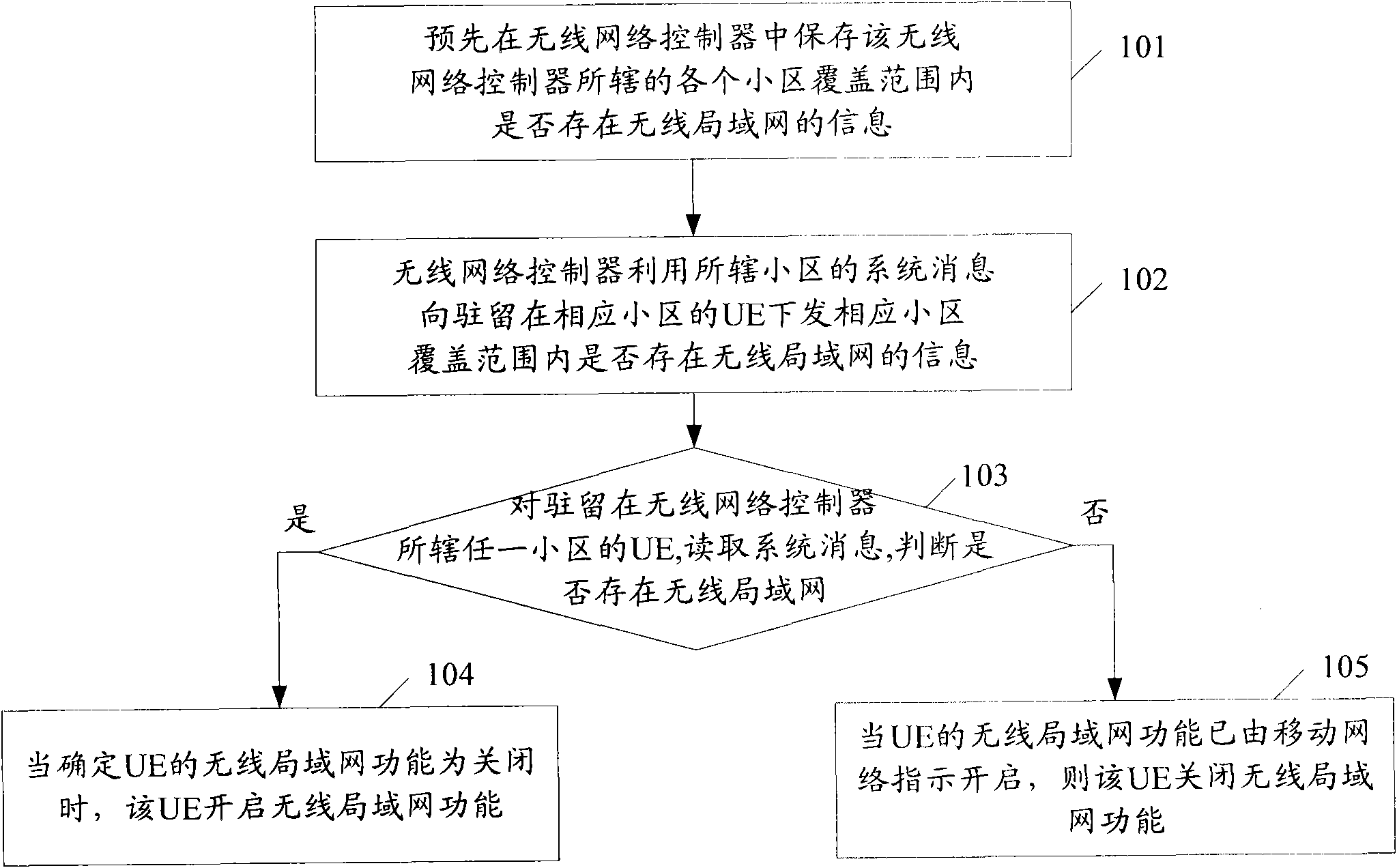 Method for finding radio local area network in mobile network