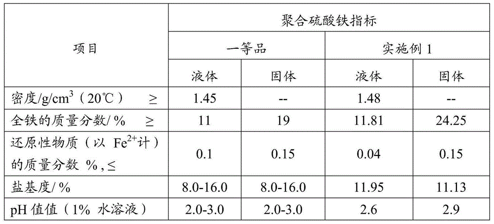 Preparation method of polyferric sulfate