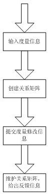 Software metric modeling system and method for process management production line