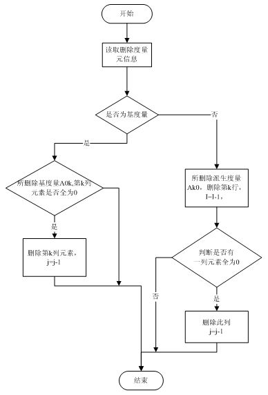 Software metric modeling system and method for process management production line