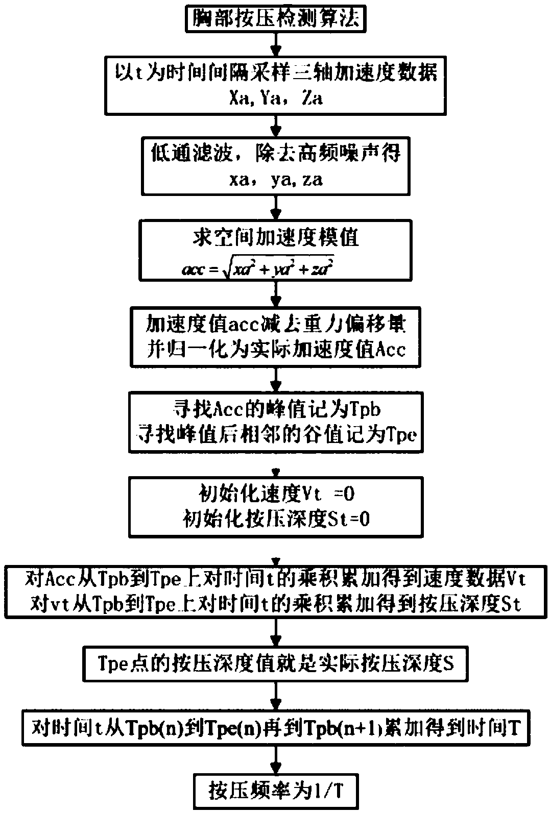 Wireless cardio-pulmonary resuscitation (CPR) guidance apparatus