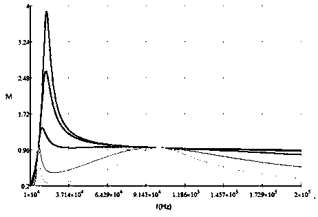 Bidirectional resonant converter