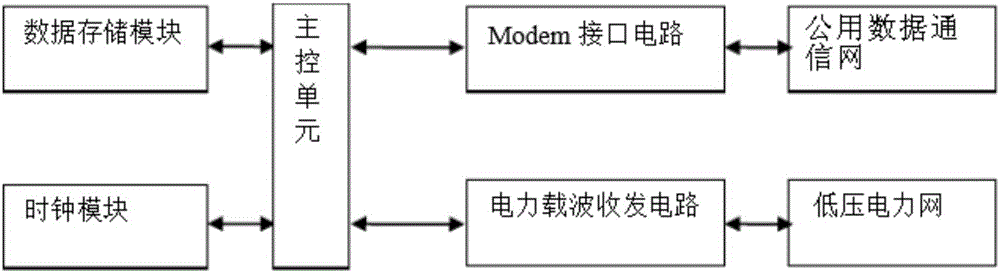 Remote automatic meter reading concentrator system