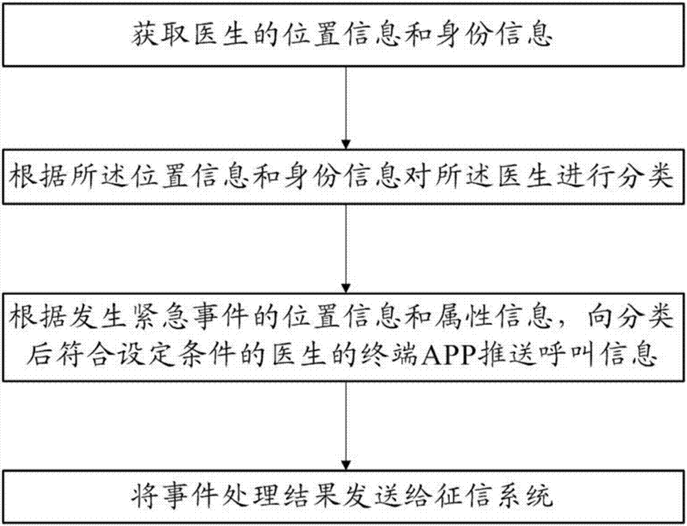 APP-based emergency information pushing method and device