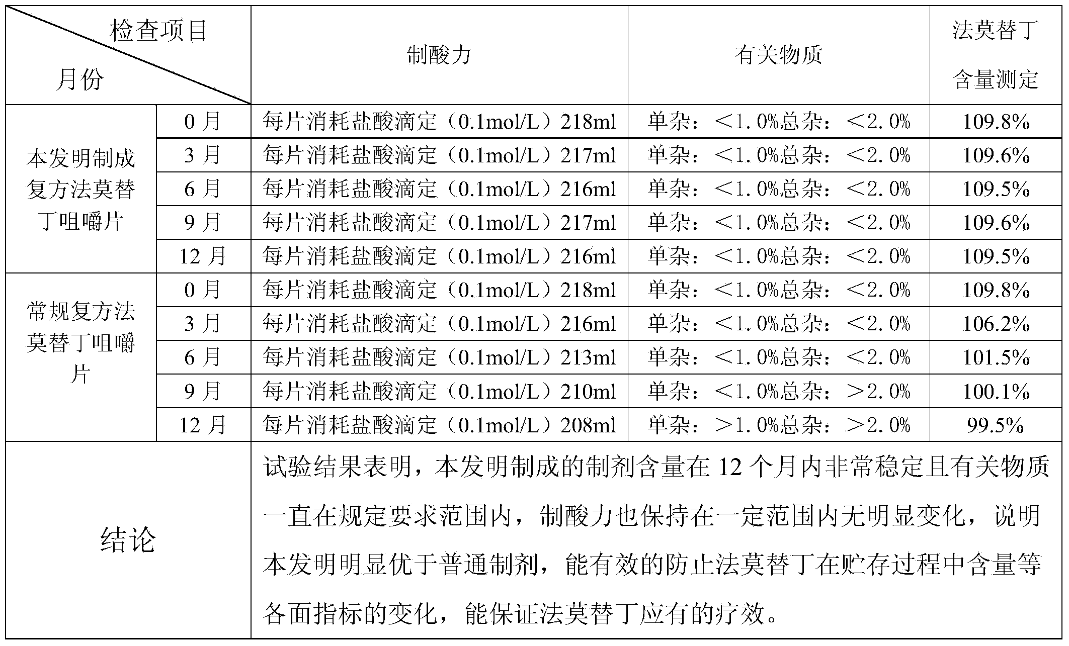 Famotidine inclusion compound and preparation method