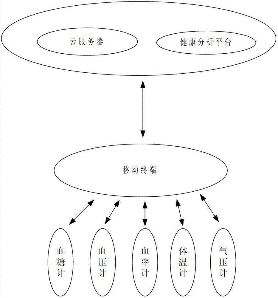 Mobile terminal health information acquisition and health analytical method based on cloud computing