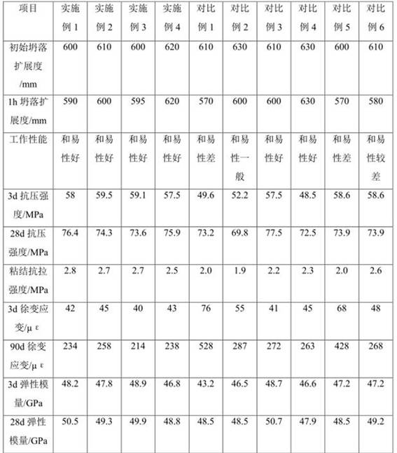 Low-shrinkage low-creep concrete composite additive suitable for early-age prestress tensioning