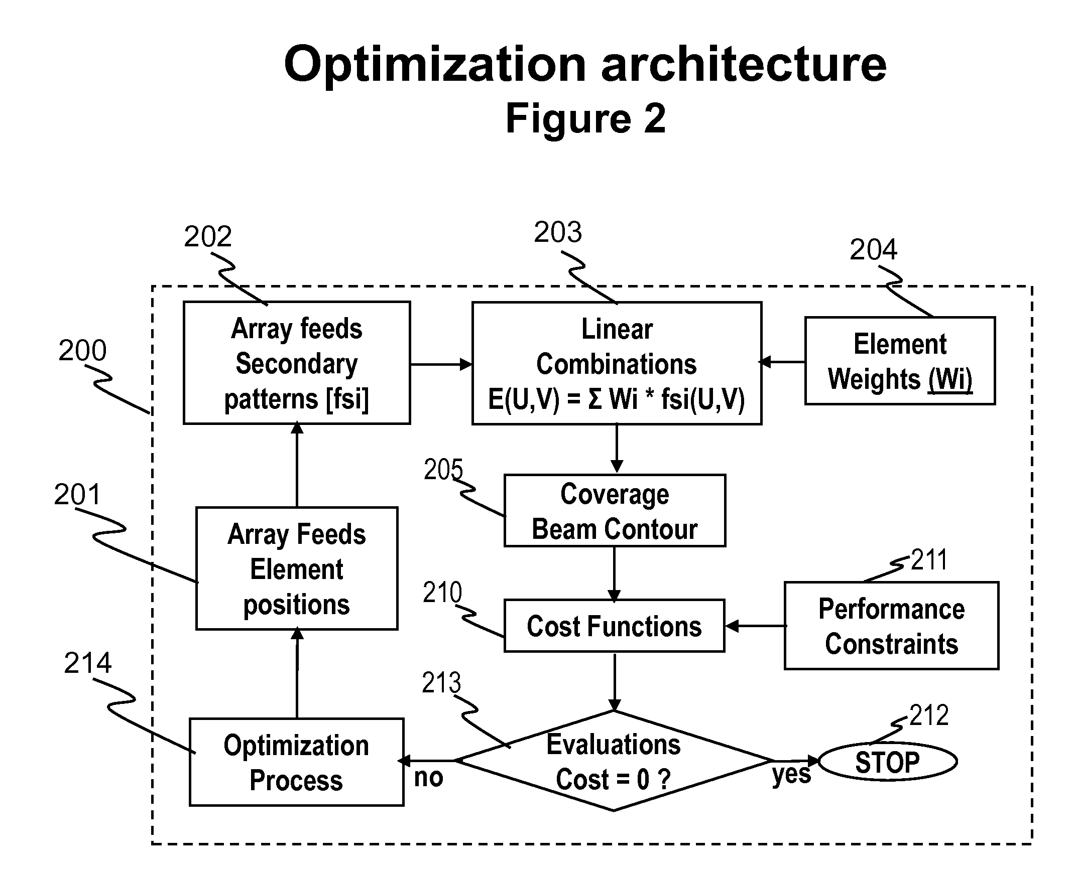 Architectures and Methods for Novel Antenna Radiation Optimization via Feed Repositioning