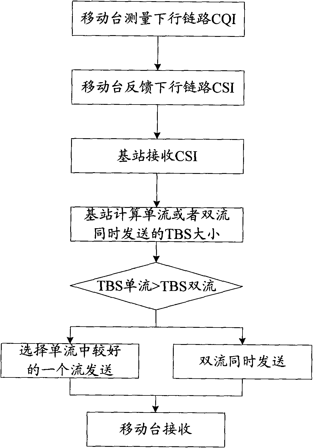 S-PARC single-double flow selection method used for TD-HSPA+MIMO system