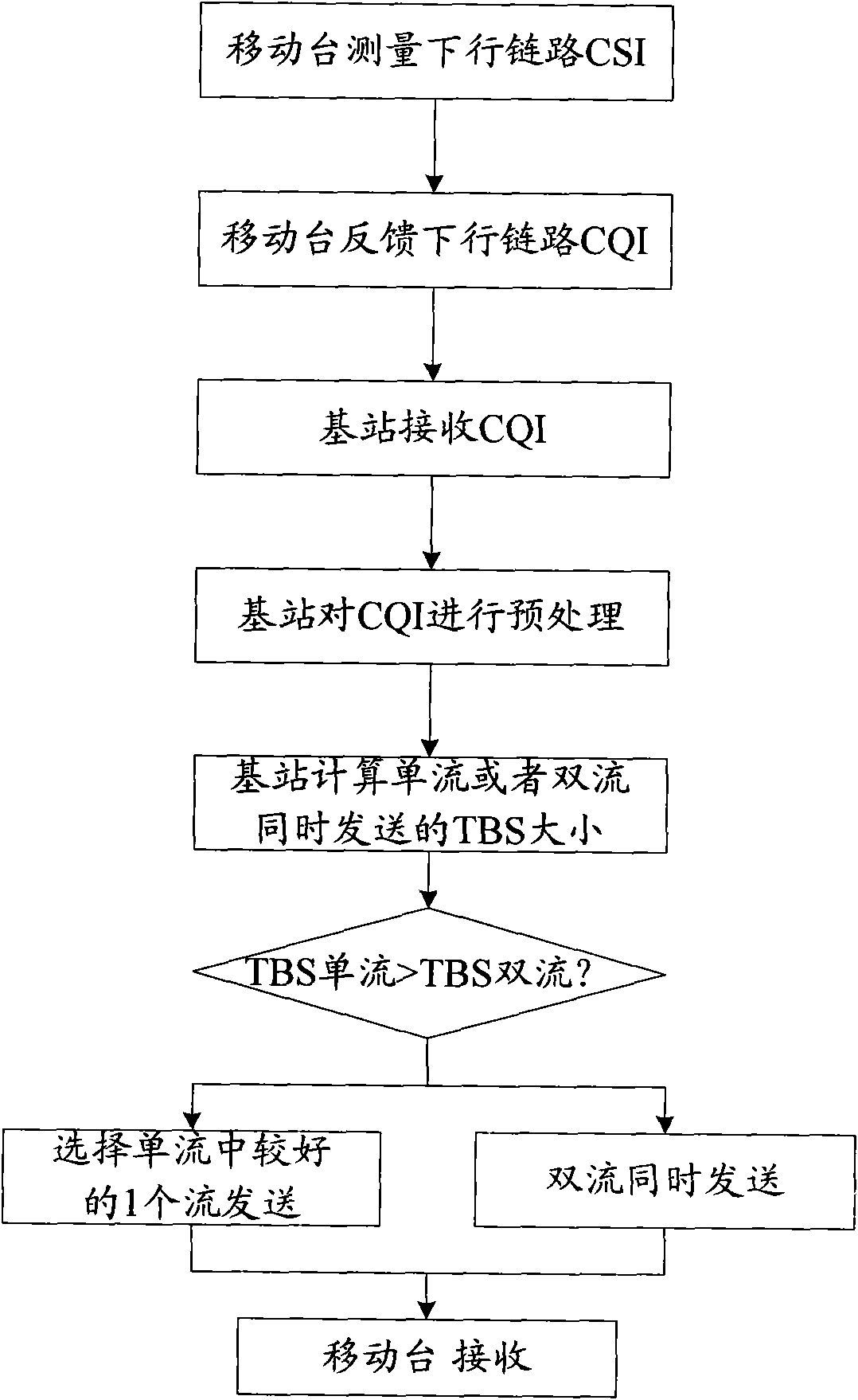 S-PARC single-double flow selection method used for TD-HSPA+MIMO system