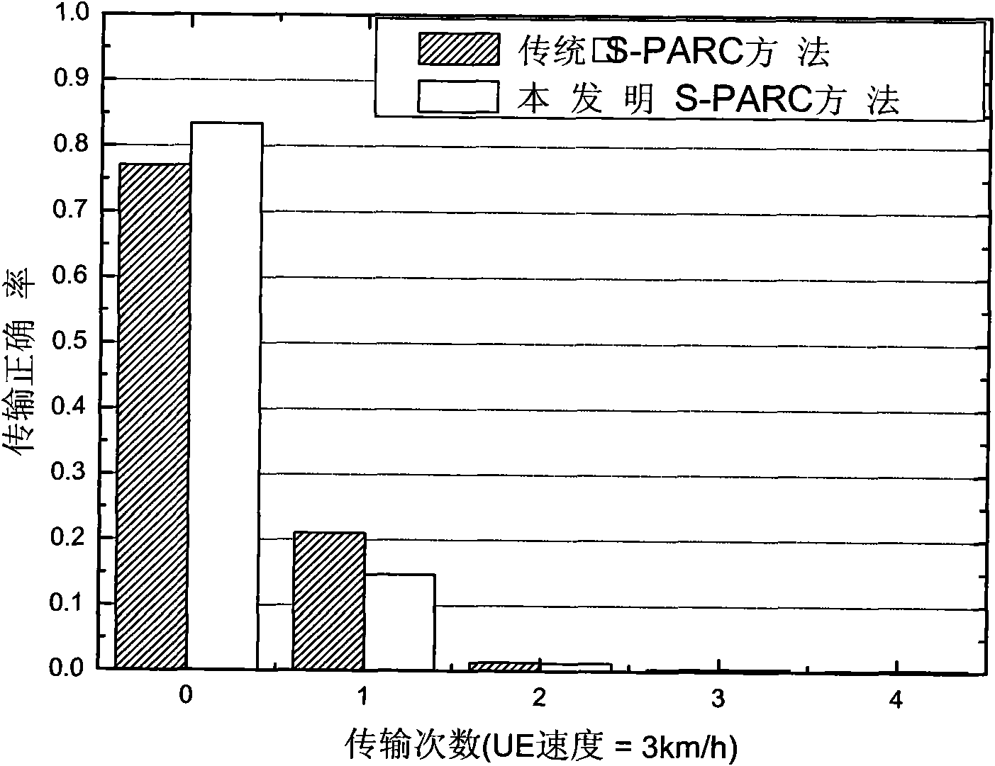 S-PARC single-double flow selection method used for TD-HSPA+MIMO system