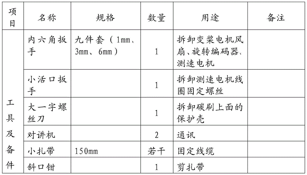 A fault handling method for the speed measuring motor in the ssb pitch motor