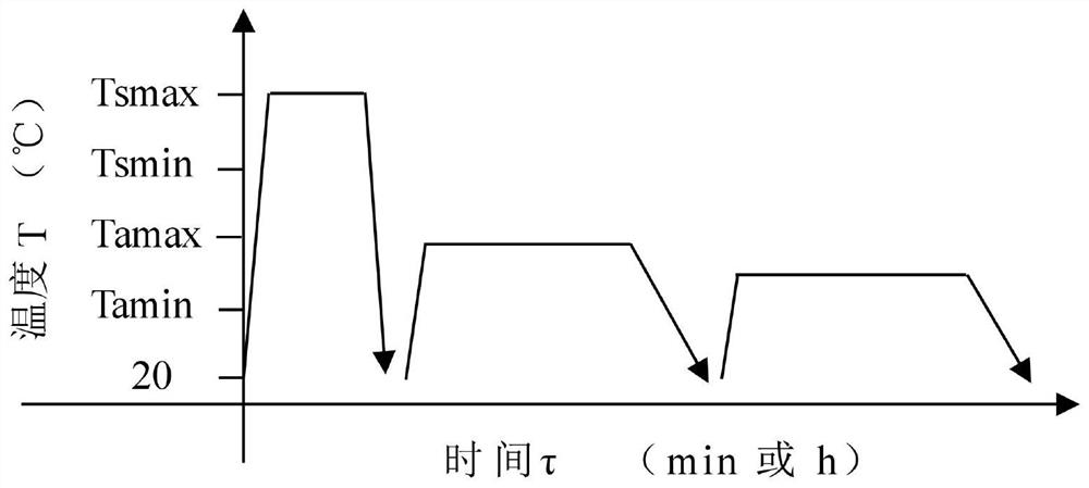 Critical solid solution and variable-temperature alternating aging and annealing composite heat treatment method starting from high temperature