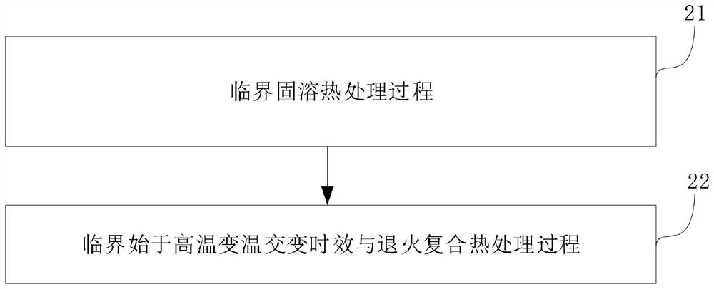 Critical solid solution and variable-temperature alternating aging and annealing composite heat treatment method starting from high temperature